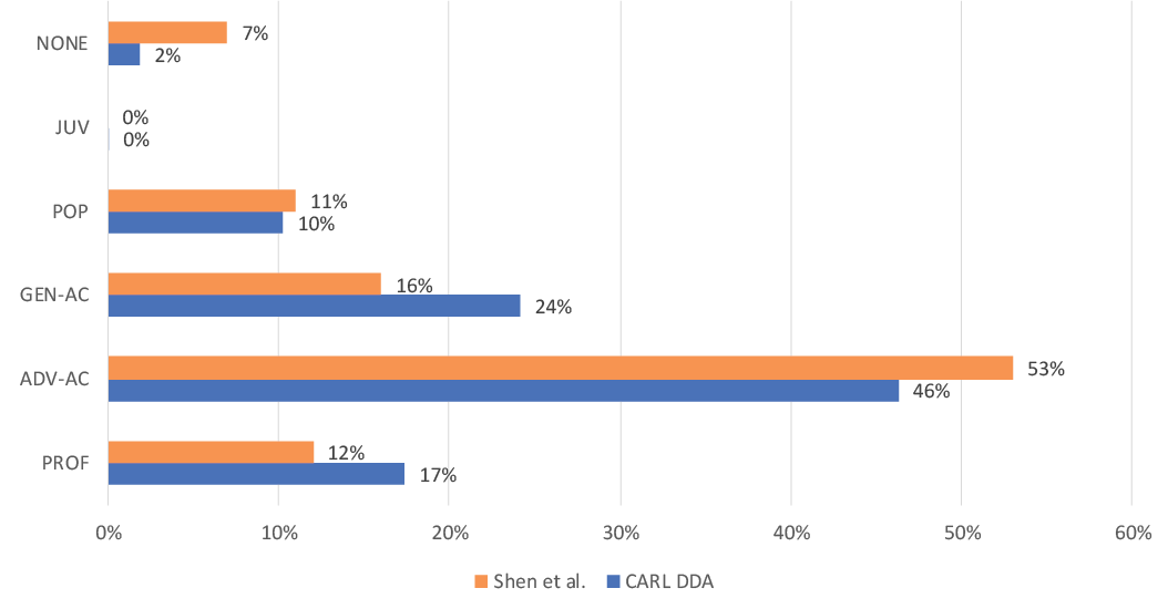 Figure 6. Comparison of user DDA selections by Content Level in Shen at al. and CARL DDA.