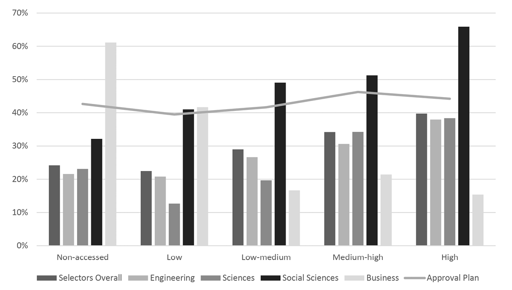 Figure 1. Percentage of available titles selected as simulated firm orders and simulated approval orders by subject and usage level.