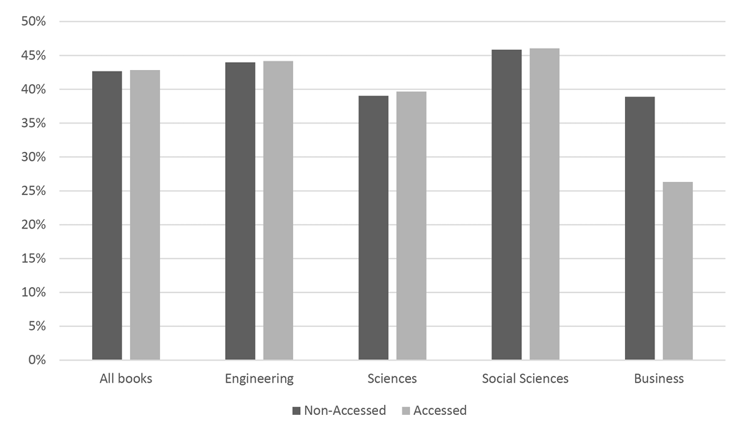 Figure 2. Percentage of available titles in each subject identified as simulated approval purchases.