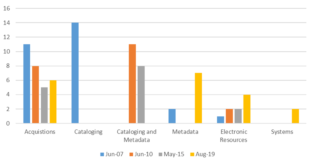 Figure 1. Changes in Personnel 2007–2009 