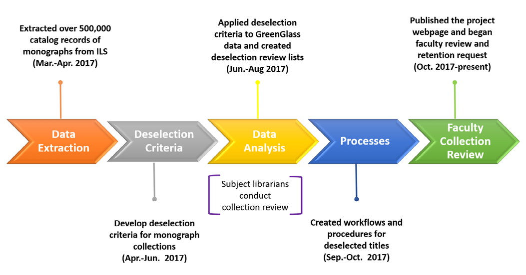 Collection Review Project Implementation Process