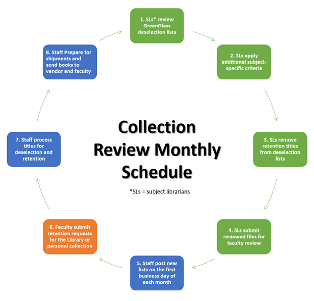 Monthly Schedule of Faculty Collection Review