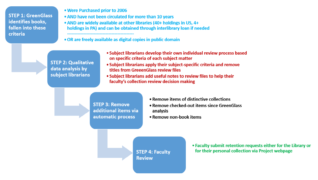 Steps of Creating Deselection Lists for Faculty Review