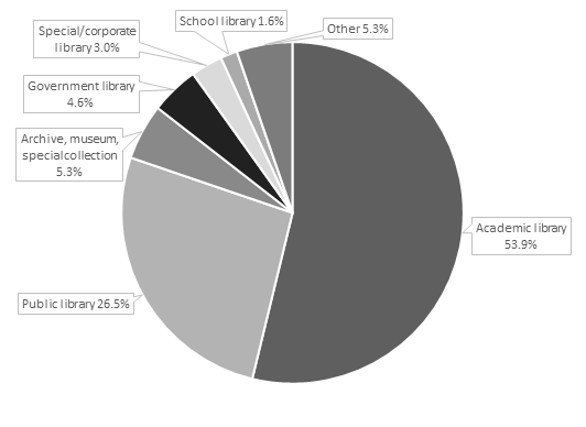 Respondents’ institutional background (N = 570). Numbers do not add up to 100% due to rounding