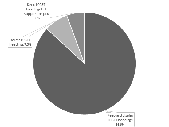 Treatment of Pre-Existing LCGFT Terms in Copy Records (N = 534)