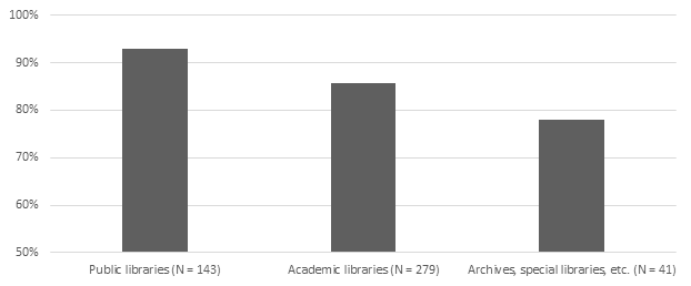 Institutions Retaining and Displaying LCGFT Headings in Local Catalogs, by Library Type