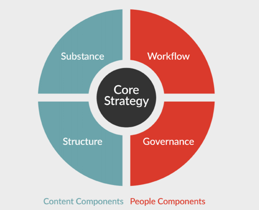 Brain Traffic’s original Content Strategy Quad. Reproduced by permission from Kristina Halvorson