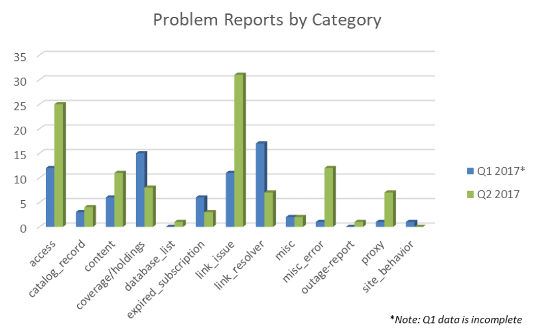 Initial Reporting Period