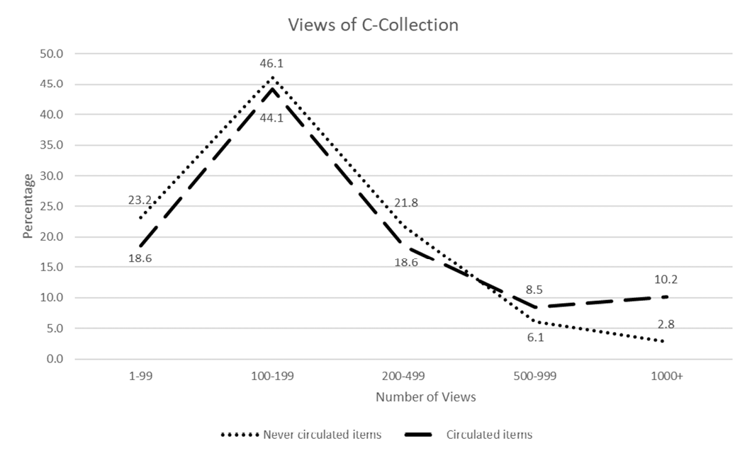 Comparing online views of items that circulated versus items that never circulated