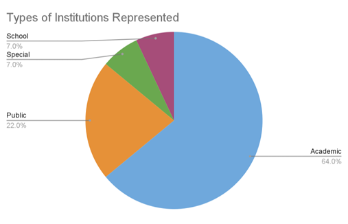 Figure 1. Types of Institutions Represented by Percentage. Chart depicting types of libraries represented in the responses by percentage: academic (64%), public (22%), special (7%), and school (7%).