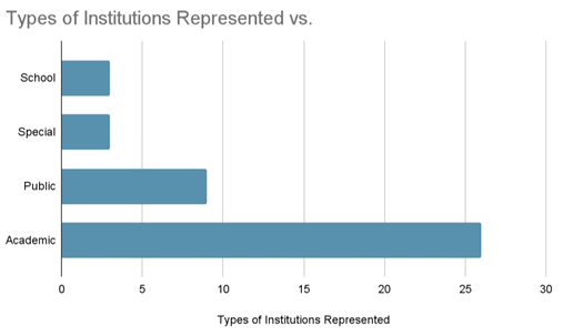 Figure 2. Types of Institutions Represented by Number. Bar graph depicting types of libraries represented in the responses by number: academic (26), public (9), special (3), and school (3).