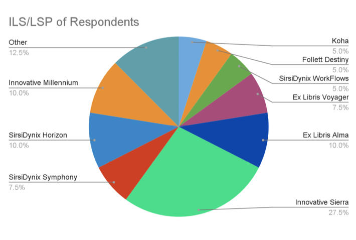 Figure 3. All of the major integrated library systems (ILS) and library services platforms (LSP) systems are represented in the survey. III’s Sierra accounts for 27.5% of the responses followed by Ex Libris’ Alma, SirsiDynix’s Horizon and Symphony, and III’s Millennium with 10%. Ex Libris’ Voyager represented 7.5% while Follett’s Destiny and the open source Koha each represented 5%. Less than 5% of the total responses represented by “Other” are Biblionix’s Apollo, the open source Evergreen and OPALS, LibraryWorld, and III’s Polaris. Two respondents listed their ILS as either SirsiDynix or Workflows.”