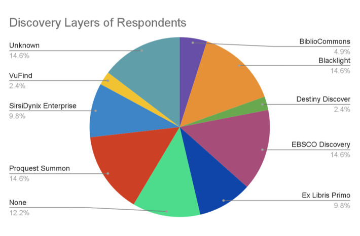 Figure 4. Chart of discovery systems represented. A number of popular discovery interfaces are represented in the survey results including BiblioCommons (4.9%), Blacklight (14.6%), Destiny Discover (2.4%), EBSCO Discovery Services (14.6%), Ex Libris Primo (9.8%), Proquest Summon (14.6%), SisiDynix Enterprise (9.8%), and VuFind (2.4%). Roughly 14.6% of respondents did not include or were not sure of their discovery layer, while 12.2% reported no discovery layer.