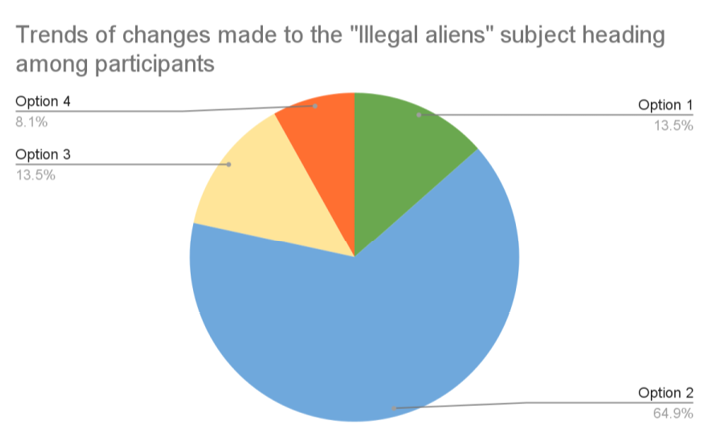 Figure 5. Trends of changes made to the “Illegal aliens” subject heading among participants. There were several popular trends among libraries making changes to the “Illegal aliens” subject heading, which included either option 1: adding a new heading into the record in a local or MARC field without removing the corresponding “Illegal aliens” subject heading (13.5% of respondents); option 2: replacing the “Illegal aliens” subject heading in the local bibliographic records (64.9% of respondents); option 3: creating a local authority record in the back-end library system (13.5% of respondents); or option 4: creating a local authority record in the discovery system (8.1% of respondents).” Trends of changes made to the “Illegal aliens” subject heading among participants. There were several popular trends among libraries making changes to the “Illegal aliens” subject heading, which included either option 1: adding a new heading into the record in a local or MARC field without removing the corresponding “Illegal aliens” subject heading (13.5% of respondents); option 2: replacing the “Illegal aliens” subject heading in the local bibliographic records (64.9% of respondents); option 3: creating a local authority record in the back-end library system (13.5% of respondents); or option 4: creating a local authority record in the discovery system (8.1% of respondents).