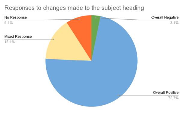 Figure 6. Responses to changes made. Figure 6 is a chart that depicts the overall tone of responses to institutional changes made to the “Illegal aliens” subject headings by percentage: Overall Positive (72.2%), No Response (16.7%), Mixed Response (8.3%), and Overall Negative (2.8%).