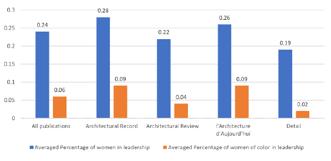 Figure 2. Averaged percentage of women in leadership compared to women of color in leadership across publications