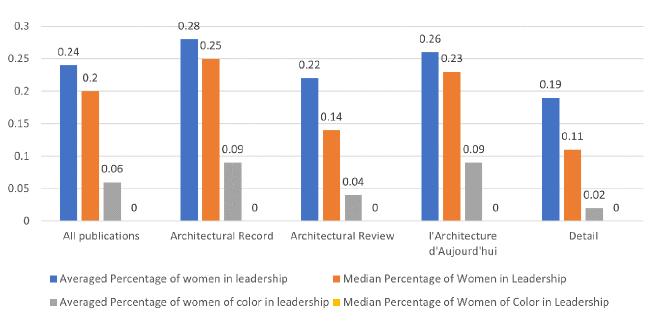 Figure 3. Mean vs. median for women and women of color leadership across publications