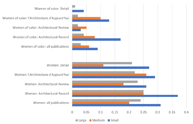 Figure 4. Percentages of women and women of color in leadership, broken down by firm size