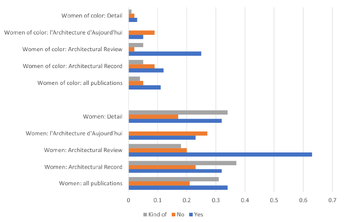 Figure 5. BLM statements (Yes, Kind of, No), modelled across publications and broken down by individual periodicals