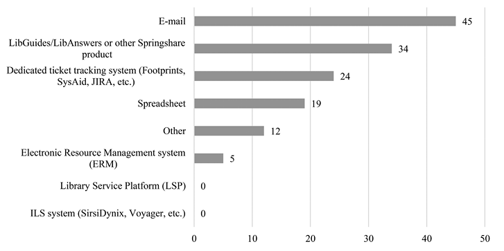 Tool types used by respondents (N = 73)