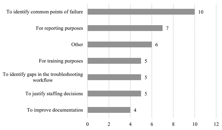 Purposes for an Analysis of E-Access Problems (N = 15)