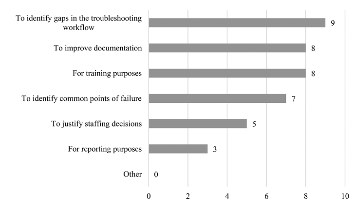 Purposes for an Assessment of Troubleshooting Practices (N = 13)