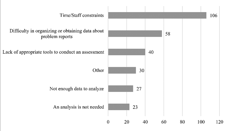 Barriers to Performing a Troubleshooting Assessment (N = 141)