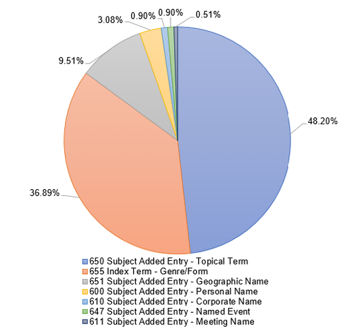 Figure 1. Distribution of Linked-Data-enabling subfield $0 Authority Record Control Number or Standard Number (% of all instances of subfield $0 observed in the sample)