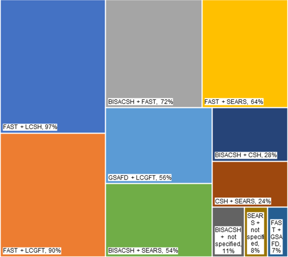 Figure 3. Co-occurrence of subject controlled vocabularies within the same records