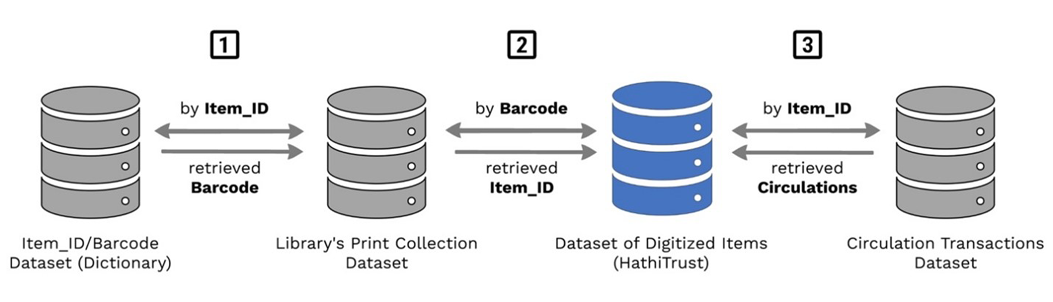 Retrieval of the Circulation Information for the Digitized Items