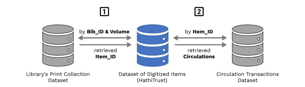 Retrieval of the Circulation Information for the Digitized Items by Bibliographic Identifier and Volume Information