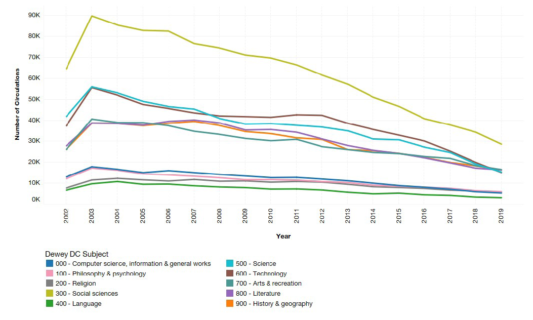 Circulations of the Dewey Decimal Classification Subjects by Year