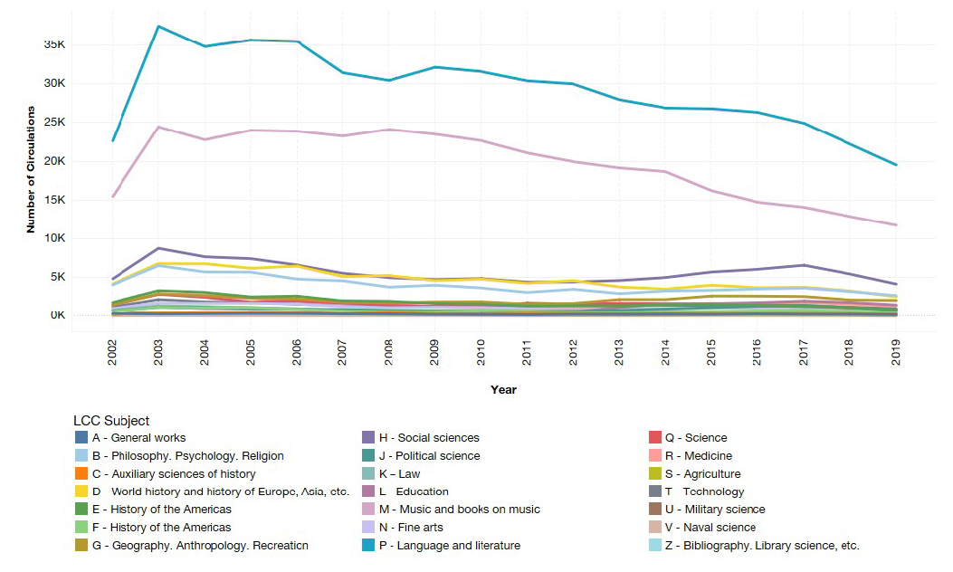 Circulation of the Library of Congress Classification Subjects by Year