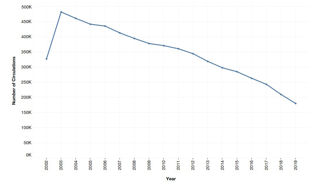 Annual Number of Circulations for Library’s Print Collection