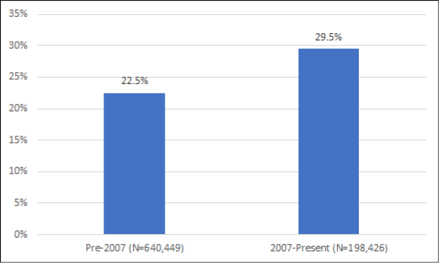 Percentage of Records with One or More LCGFT Term, by Date