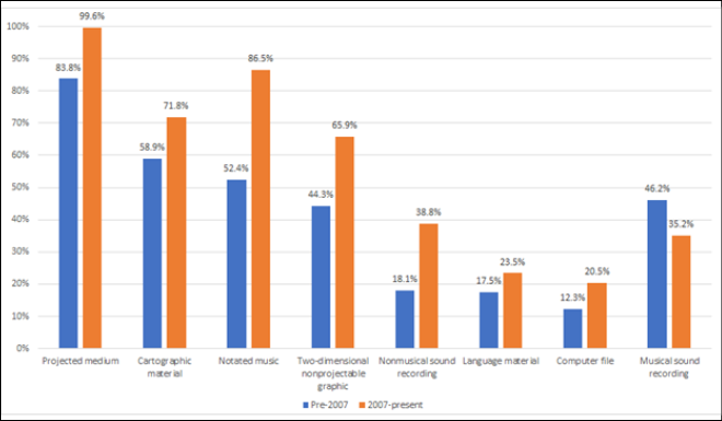 Percentage of Records with One or More LCGFT Terms by Type of Record, Grouped by Date