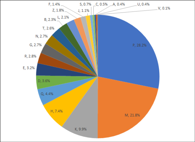 Distribution of LCC in Records Containing LCGFT, by Class (N = 163,067)