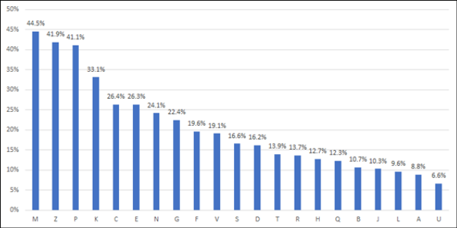 Proportion of Records Containing LCGFT, by Class (N = 684,540)