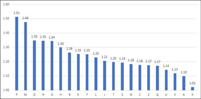 Number of LCGFT Terms Per Record by LCC Class, (N = 220,668)