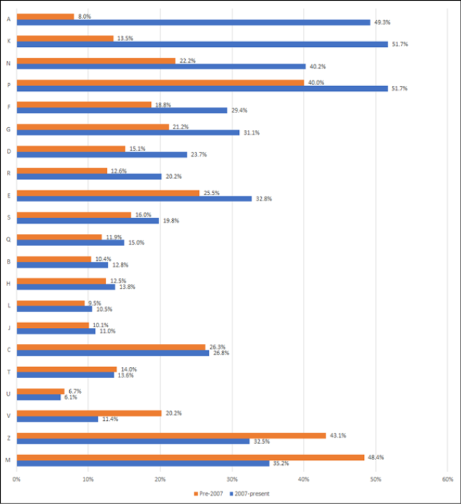 Proportion of Records Containing LCGFT, by Class and Year (N = 683,187)