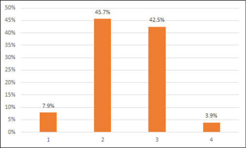 Hierarchical Level of LCGFT Terms as a Proportion of all LCGFT Terms (N = 274,618)