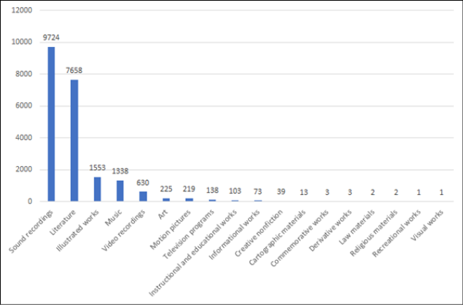 Number of Top Level Terms Used