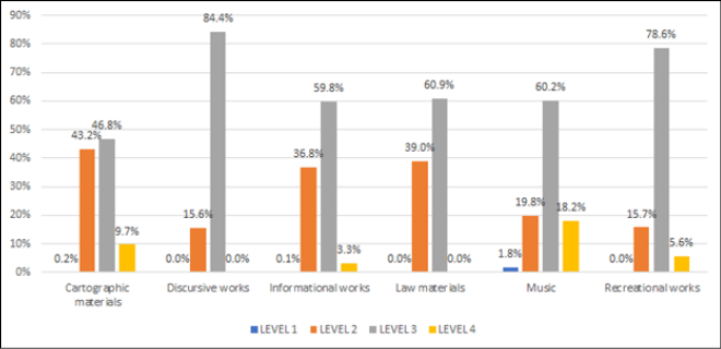 LCGFT Categories Favoring Level 3 Application