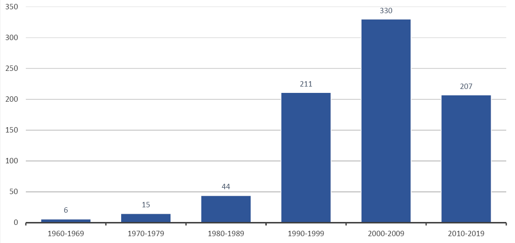 Gift books by year of publication