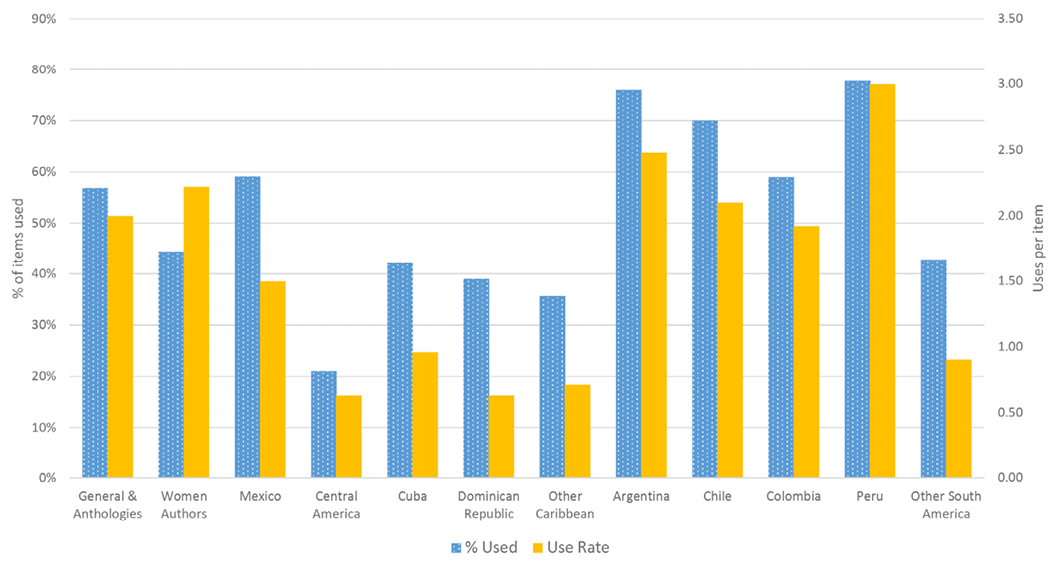 Gift book usage: Spanish American literature (PQ)