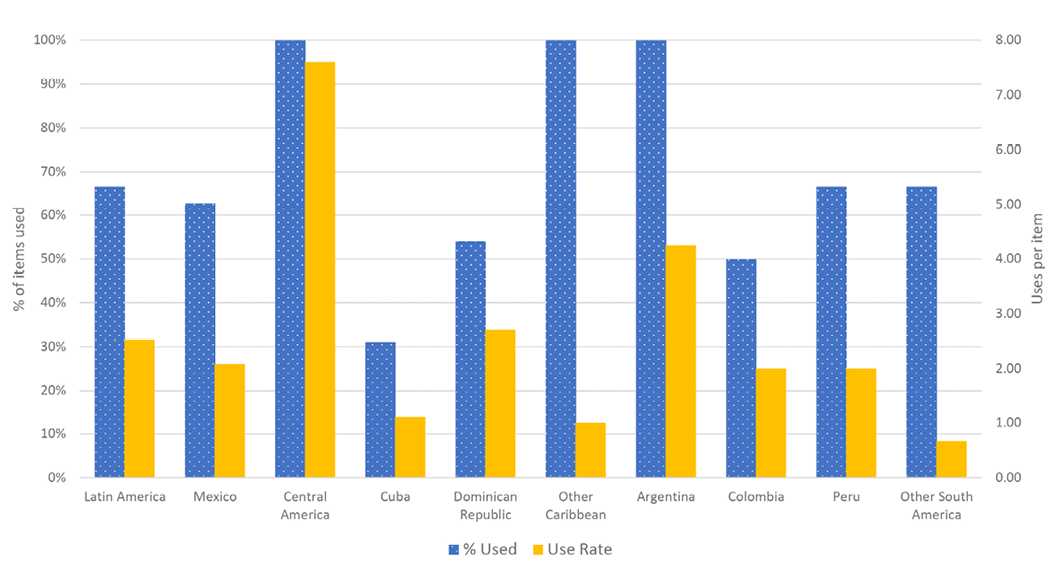 Gift book usage: Latin American history (F)