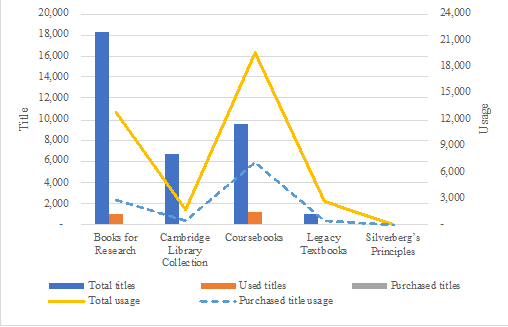 Figure 1. Distribution of E-books and E-book Usage According to Book Type