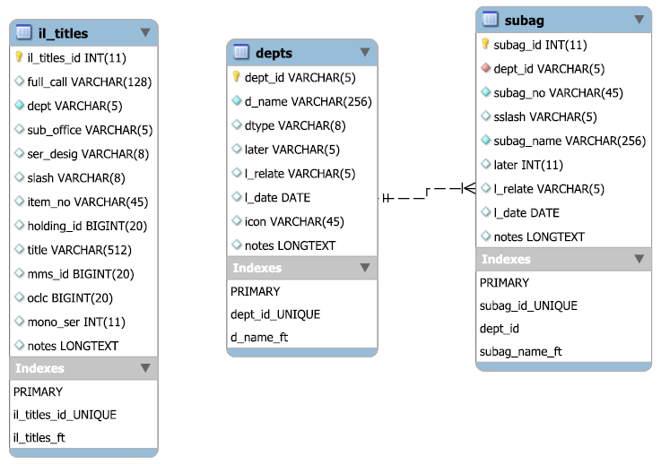 Data model for the database containing information about the Nakata-Strange Classification System