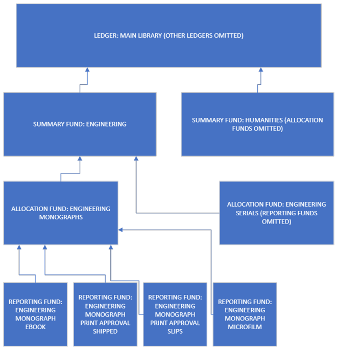 Figure 1. Voyager ledger and fund hierarchy