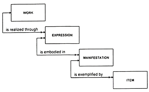 Figure 1. FRBR Group 1 entities and primary relationships.